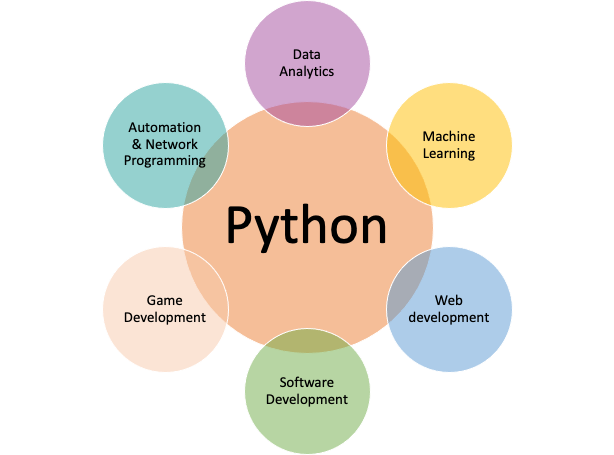 Applications of Python - Data Analytics, Machine Learning, Web Development, Automation and Network Programming, Game Development, Software Development, Web Development